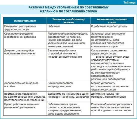 Как происходит увольнение по соглашению сторон