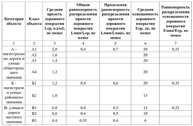 Нормы сельских поселений. Нормы освещенности уличного освещения. Норматив освещенности улиц в населенных пунктах. Нормы яркости освещения кд/м2. Нормы установки фонарей уличного освещения в сельской местности.