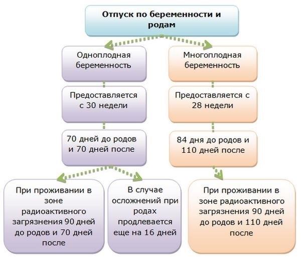 Как выполнить расчет декретного отпуска?