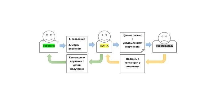 Как отправить ценное письмо с описью и уведомлением