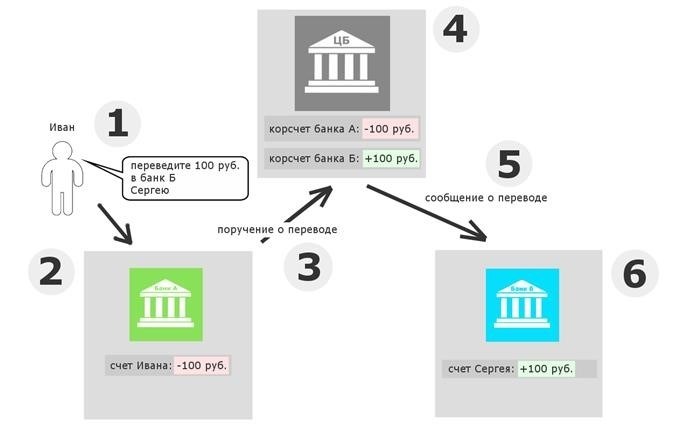 Системы межбанковских расчетов