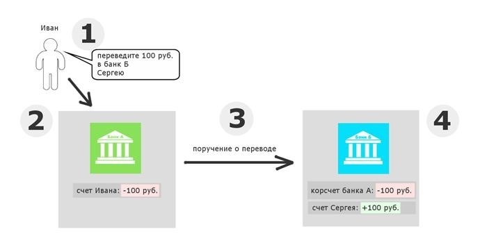 Level 2 – вариант с центральным банком