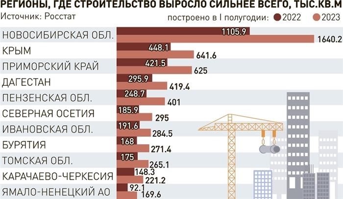 Необходимость технологических решений в строительной отрасли