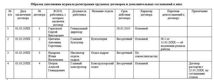 Организации, формирующие дополнительные соглашения к трудовым договорам