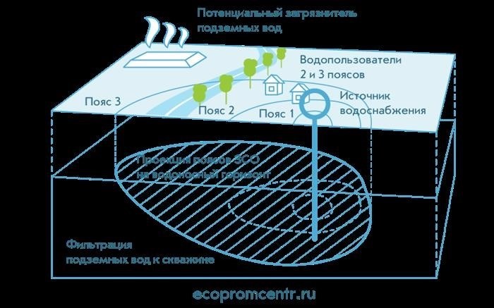 Проблемы артезианских скважин без лицензии и санитарной зоны