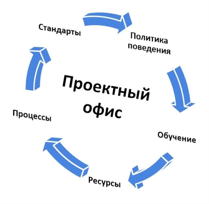 Как создается проектный офис