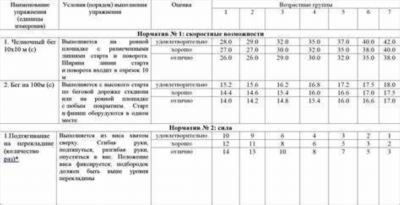 Физические нормативы МЧС России, пожарные и спасатели на 2024 год
