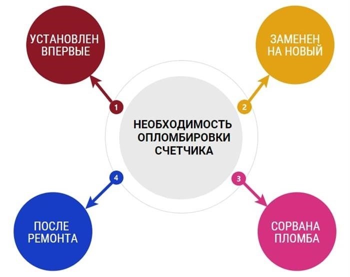 В какие сроки нужно поставить пломбу на прибор учета воды?