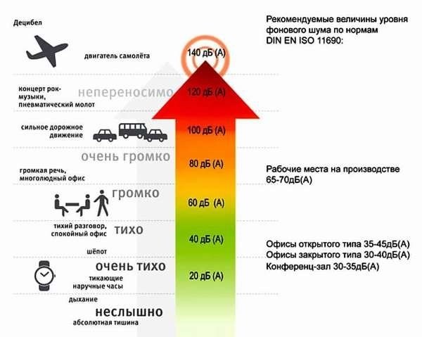 Чем опасен повышенный звук?