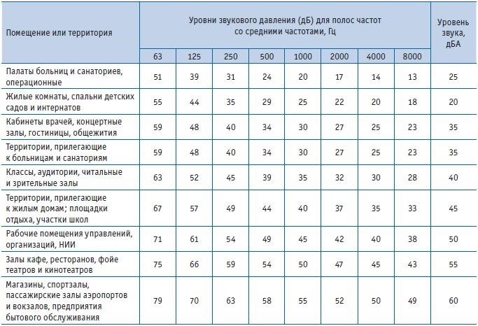 Возможна ли смерть из-за шума