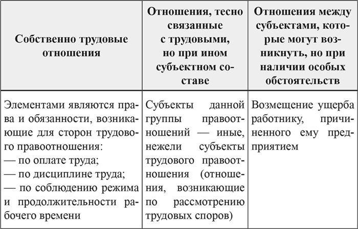 Уровни и формы социально-партнерских отношений в трудоустройстве