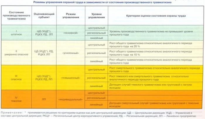 Сколько уровней управления охраной труда?