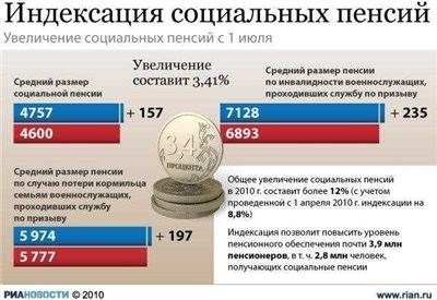 Как устанавливают ФСД при назначении пенсии