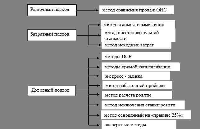 Бухгалтерские проводки для нематериальных активов