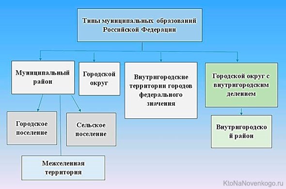 Характеристика разновидностей муниципальных образований