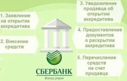 Подготовка и предоставление документов для открытия аккредитива в Сбербанке