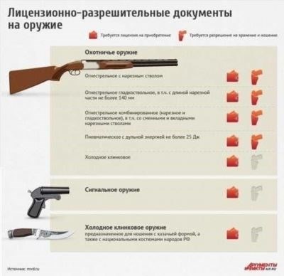 Основные вопросы и ответы о продлении разрешения на оружие через госуслуги в Красногорске