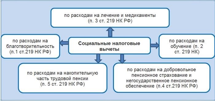 Отражение социальных вычетов в 3-НДФЛ (в сумме со стандартными вычетами)