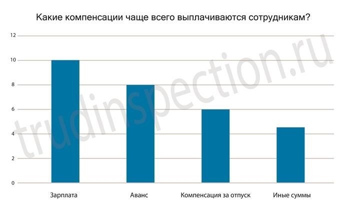 Можно ли выплачивать отпускные вместе с зарплатой