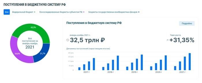 Структура налоговой службы РФ