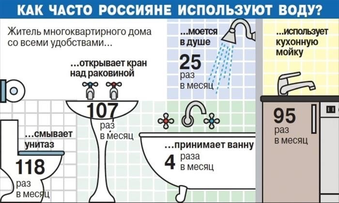 Норматив потребления и тарифы на воду в разных регионах РФ