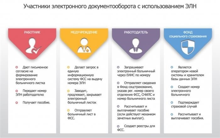 Как работодателю наладить взаимодействие с СФР для применения электронного больничного