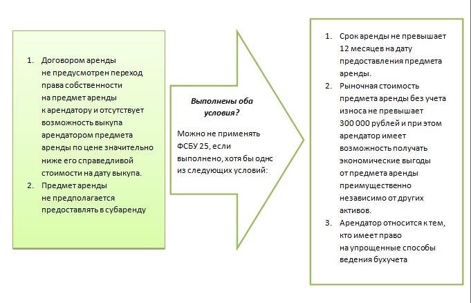 Подпадает ли аренда автомобиля под ФСБУ 25/2018?