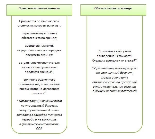 Как перейти на применение ФСБУ 25