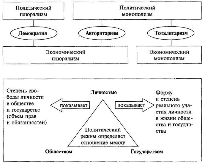 Государственно-правовой (политический) режим