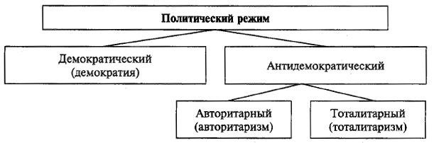 Влияние политических режимов государств на международные отношения стран