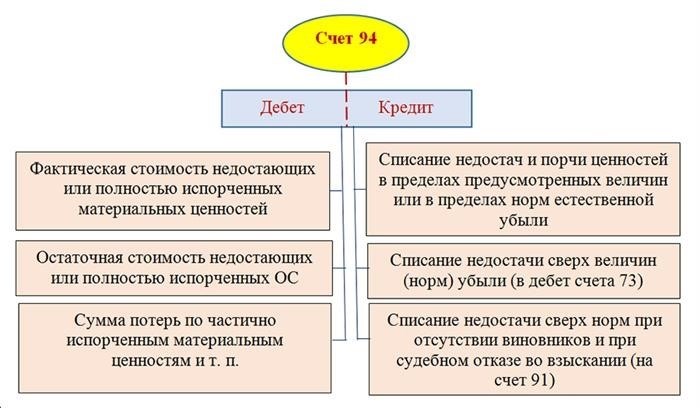 Виновные лица установлены: как списать выявленную при инвентаризации недостачу