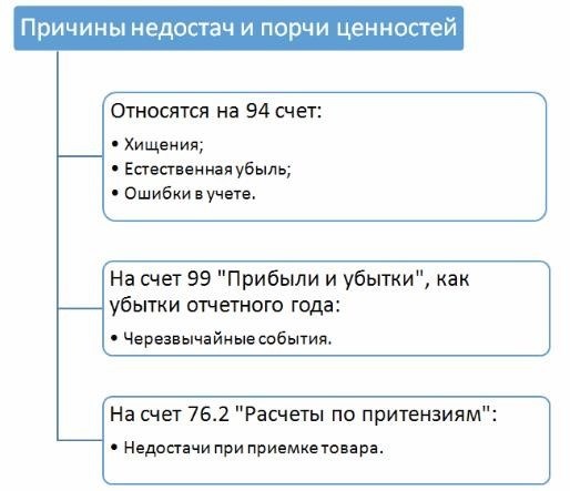 Не с кого спросить за недостачу: разбираемся с проводками