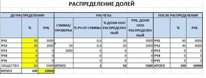 Заверение сделки отчуждения доли в уставном капитале ООО у нотариуса