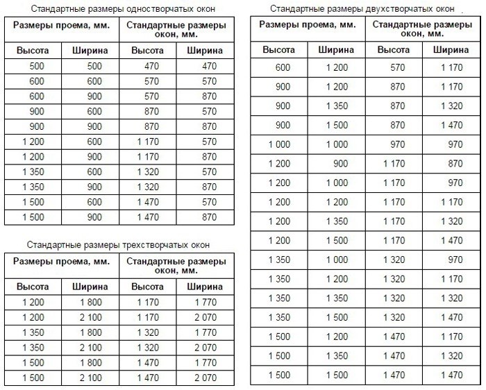 Правильное расположение окон - залог комфорта и безопасности