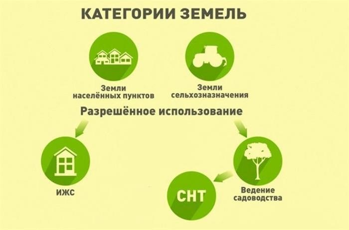 Категории земель и виды разрешенного использования в таблице 2025 года