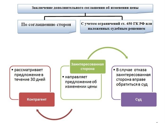 Какие соглашения нужно регистрировать?