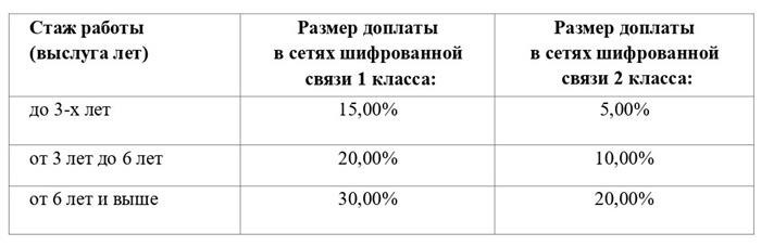 НПА, регулирующие выслугу лет в Росгвардии