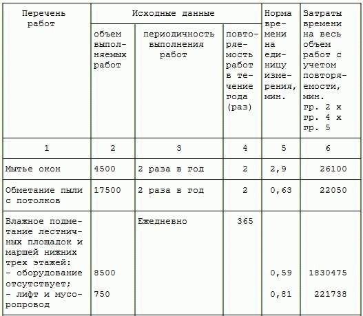 Основные требования: Какие работы необходимо выполнять