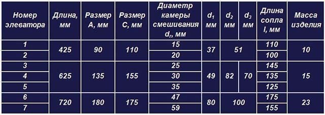 Возможные неисправности и ремонт элеваторного узла системы отопления