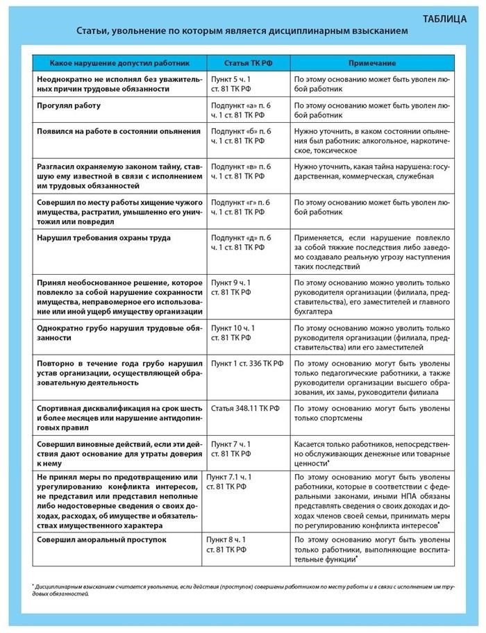 Комментарий к ст. 192 ТК РФ