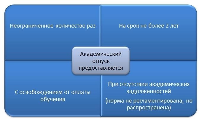 Порядок и сроки предоставления академического отпуска