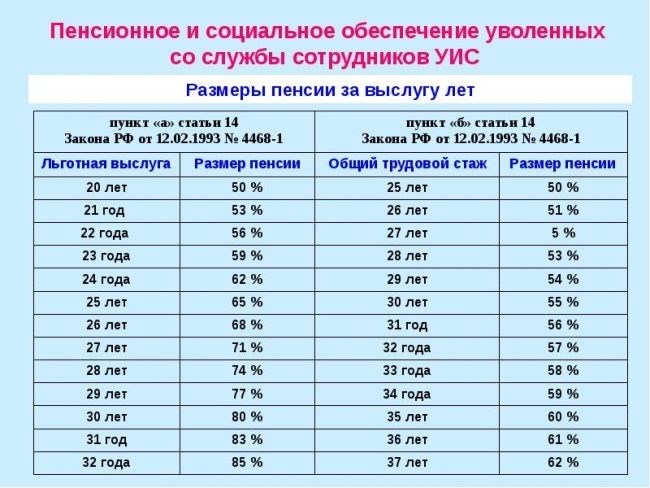 Какие преференции положены сотруднику ФСИН, ушедшему на пенсию