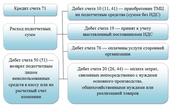 Дебет и кредит счета 71: что отражать