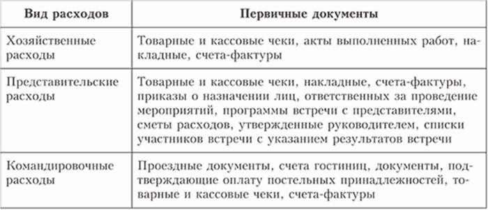 Бухгалтерские проводки по счету 71