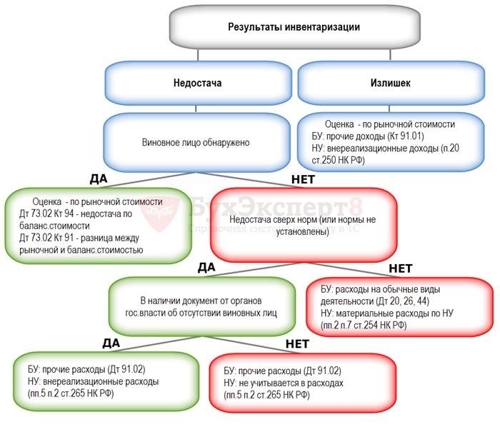 Учет результатов инвентаризации