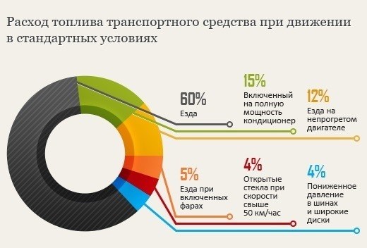 Как измерить расход топлива самому?