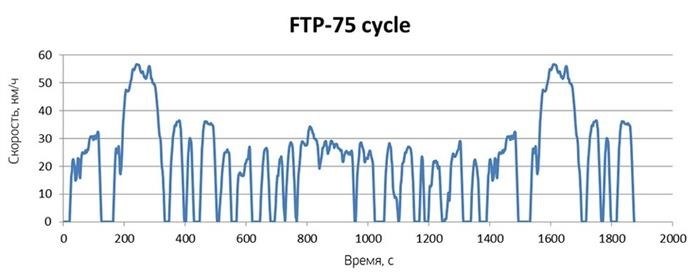 Основные мировые методики измерения расхода новых автомобилей