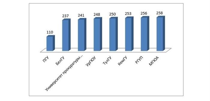 Список вузов прокуратуры РФ