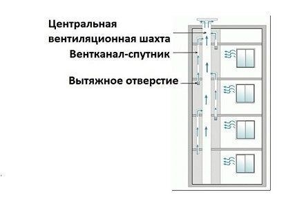 Как проверить работает ли вентиляция в квартире?