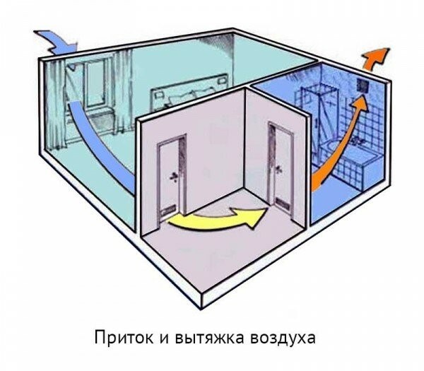 Как устроена вентиляция (приток и вытяжка) в многоквартирном доме